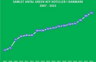 16 hoteller blev miljøcertificeret med Green Key i 2023